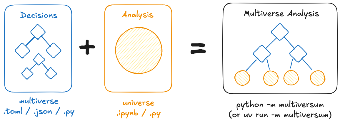 Illustration of how to conduct a multiverse analysis using multiversum.