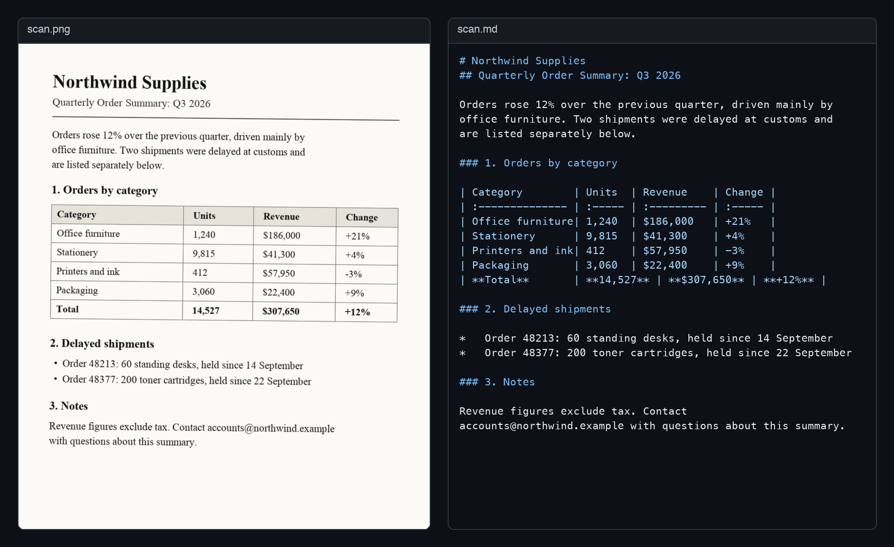 A scanned order summary on the left and the Markdown produced by ocr-llm on the right