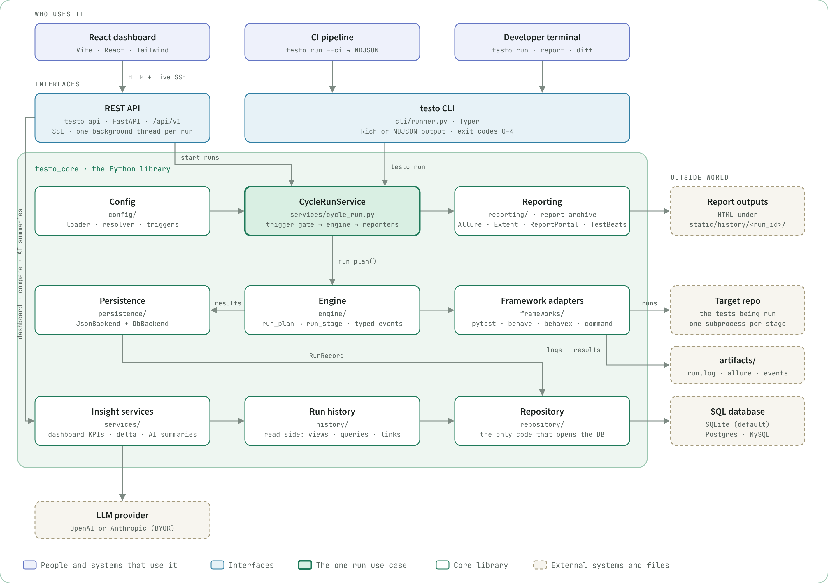 Architecture: the REST API and testo CLI both call CycleRunService, which runs config, the engine and reporting; the engine drives framework adapters and saves results through persistence and the repository; insight services read run history through the same repository