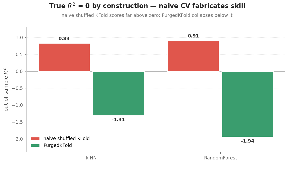 Out-of-sample R² on an unpredictable target: naive shuffled KFold scores far above zero (fabricated), PurgedKFold collapses below it.