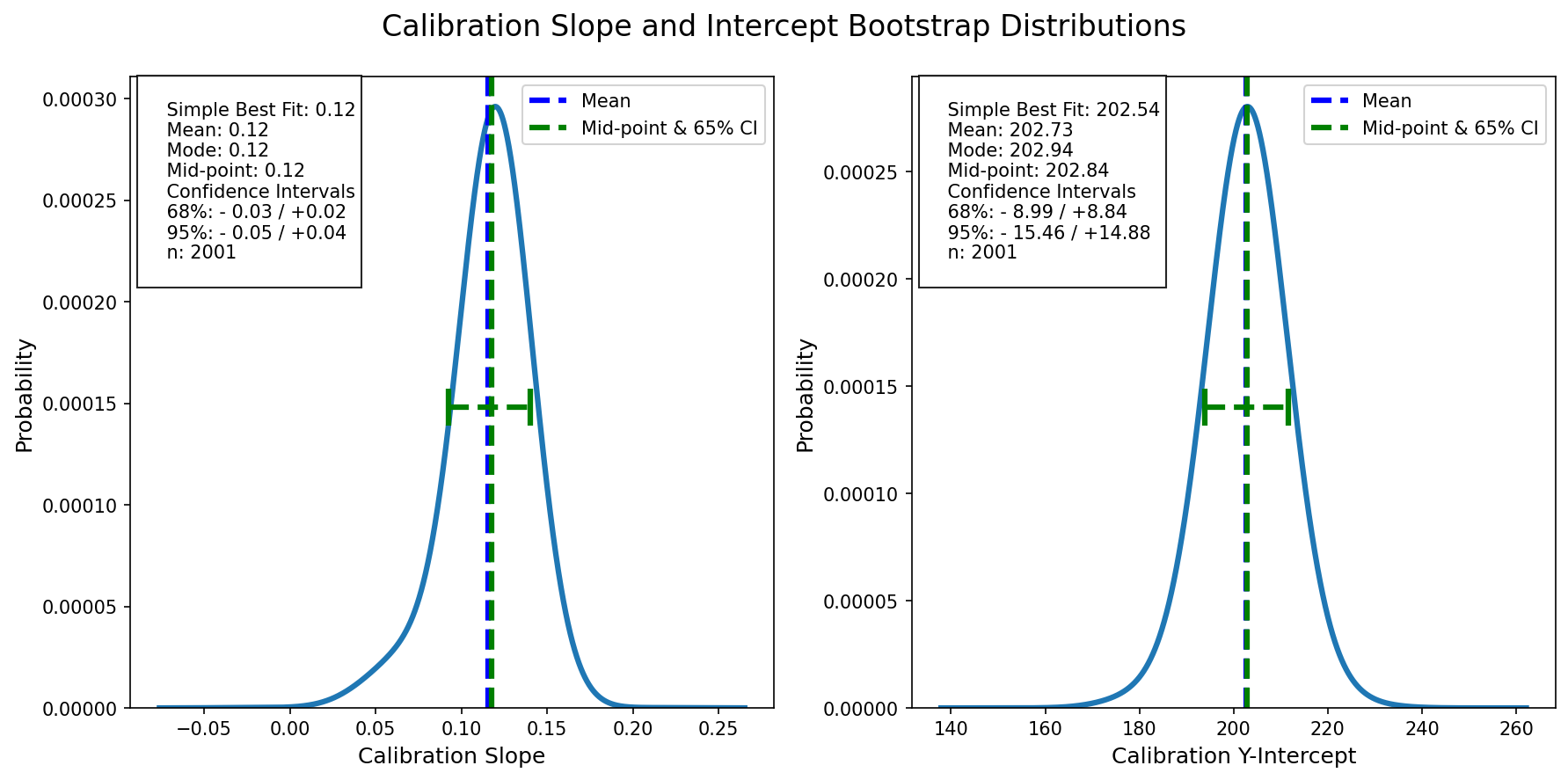 Bootstrap slope and intercept distributions