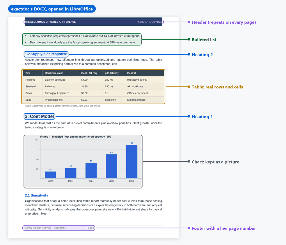 Page 2 of the whitepaper's DOCX with its parts labelled: a header that repeats on every page, a bulleted list, Heading 2 and Heading 1 styles, a table with real rows and cells, a chart kept as a picture, and a footer with a live page number.