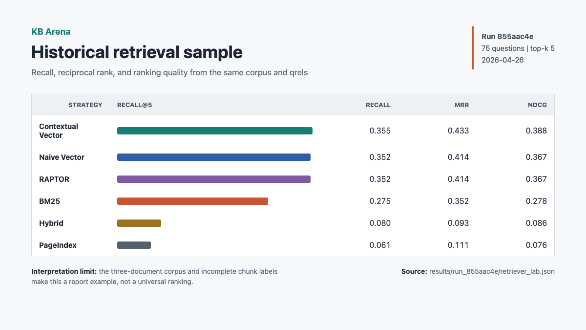 Historical retrieval metrics from run 855aac4e