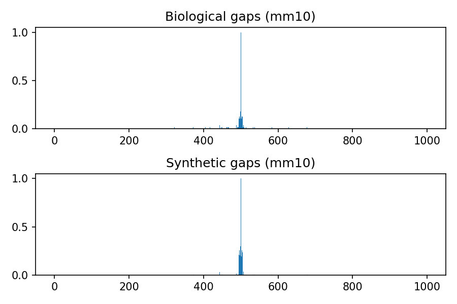 https://github.com/LucaCappelletti94/keras_synthetic_genome_sequence/blob/master/distributions/mm10.png?raw=true