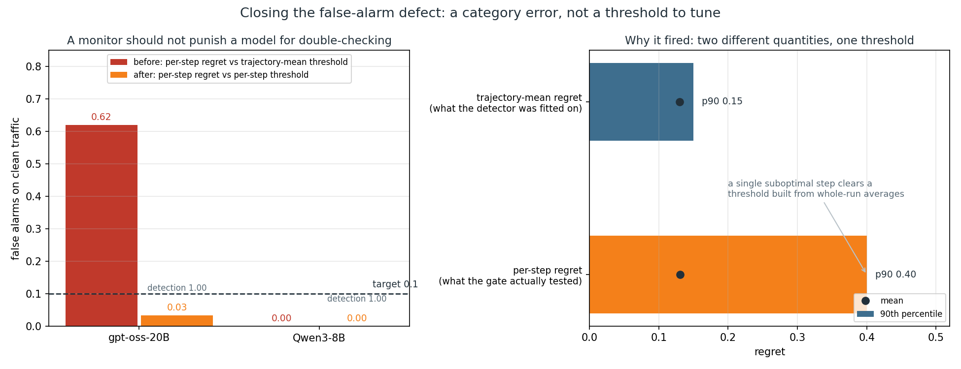 closing the false-alarm defect