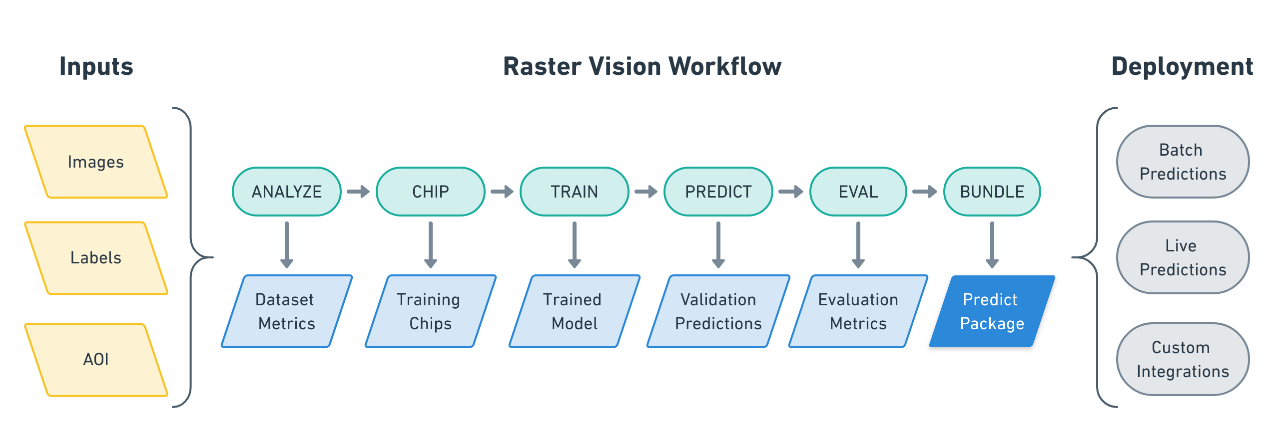 Overview of Raster Vision workflow