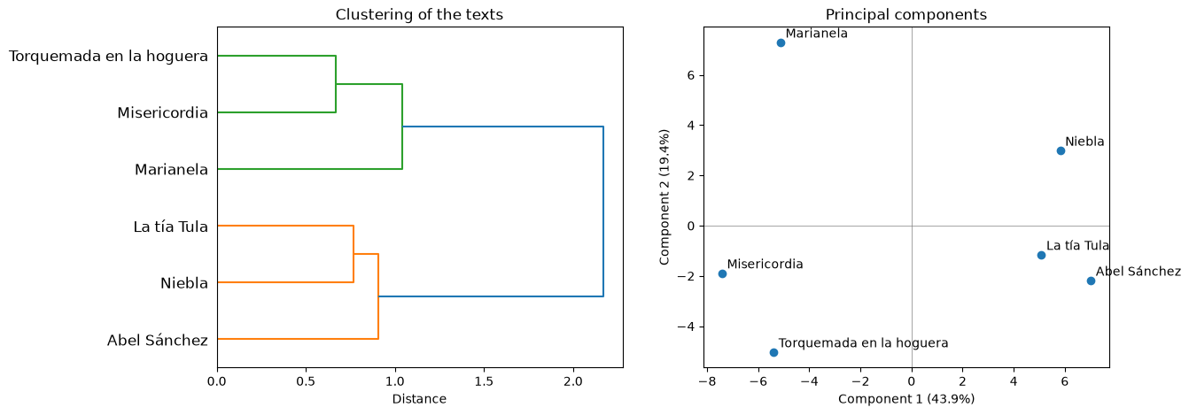 Stylometric plots