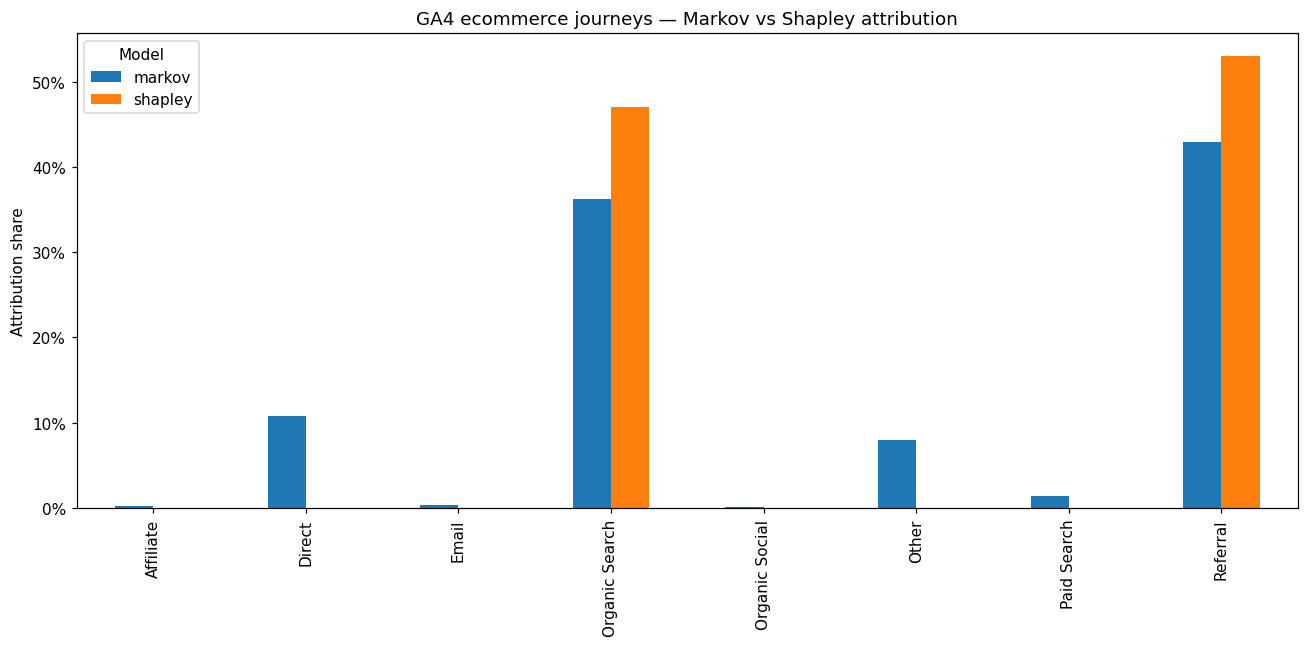 GA4 Markov vs Shapley comparison chart