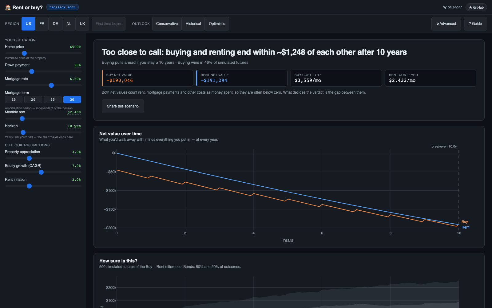 Rent or Buy? verdict — how far apart buying and renting end at your horizon, how often each wins across simulated futures, and when it is too close to call