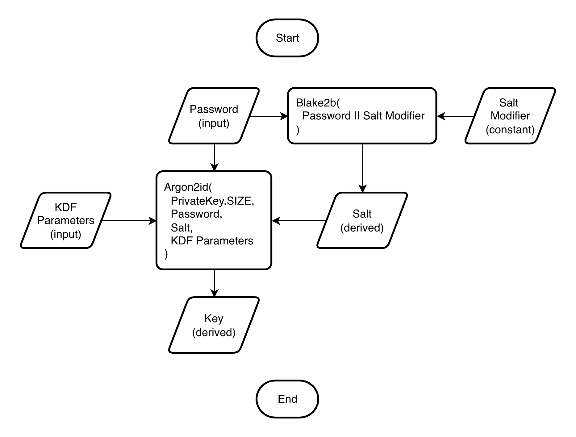 KDF diagram