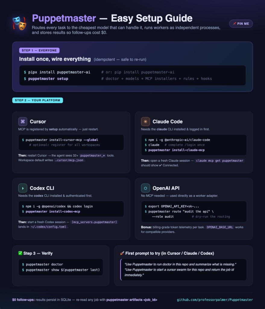Puppetmaster setup guide: install once with pipx, wire your platform (Cursor, Claude Code, Codex CLI, or the OpenAI API), then verify with puppetmaster doctor.