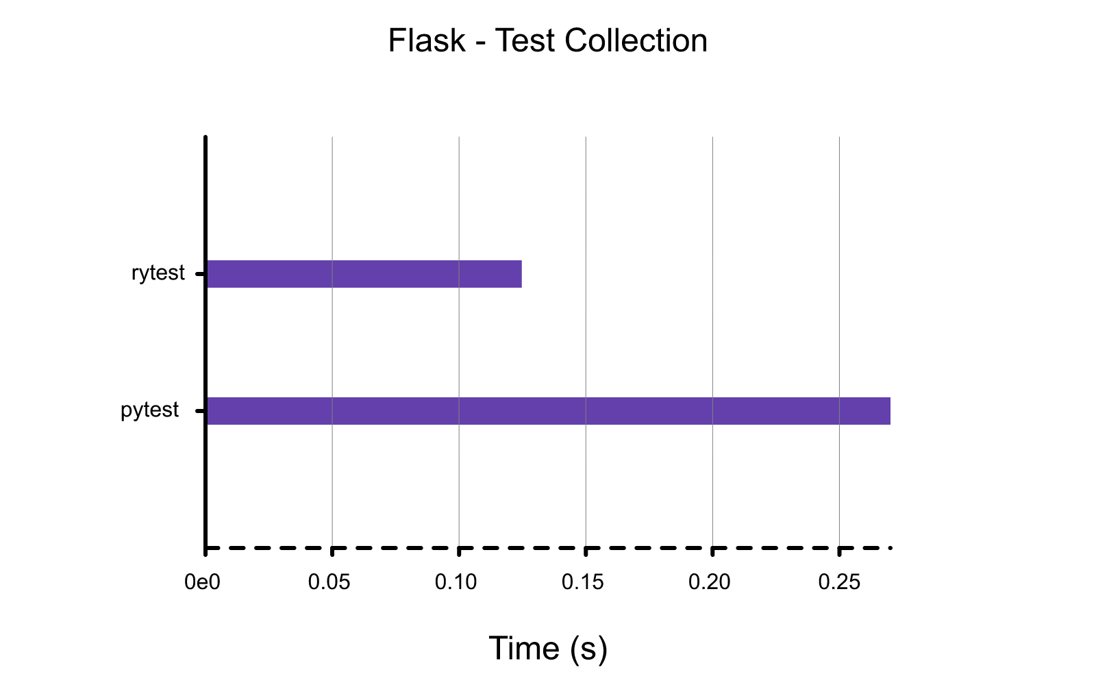 A benchmark comparing test collection in rytest against pytest in the Flask project, showing rytest is approximately twice as fast.