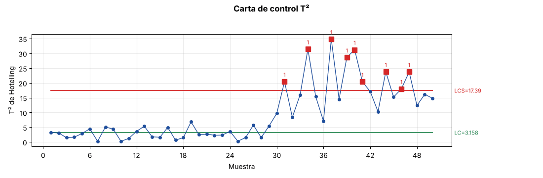 Carta T² de Hotelling