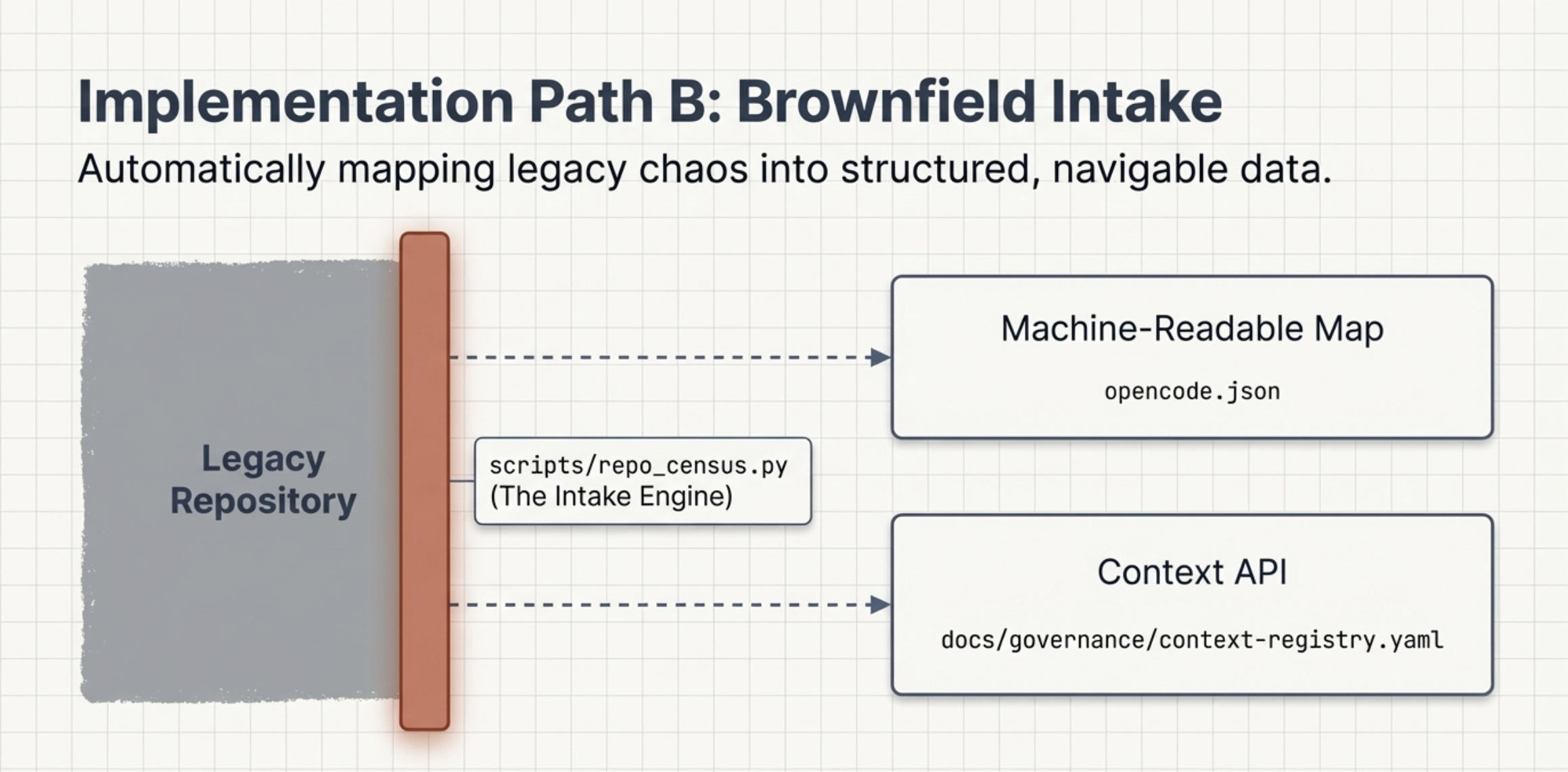 Brownfield intake