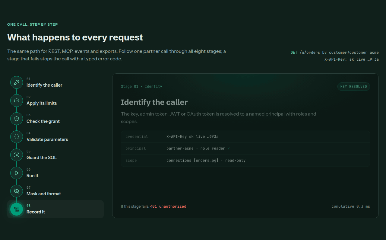 What happens to every request, one partner call followed through eight stages: identify the caller, apply its limits, check the grant, validate parameters, guard the SQL, run it, mask and format, record it - a stage that fails stops the call with a typed error code