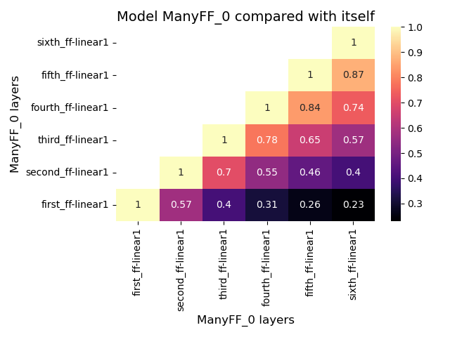 Model compared with itself