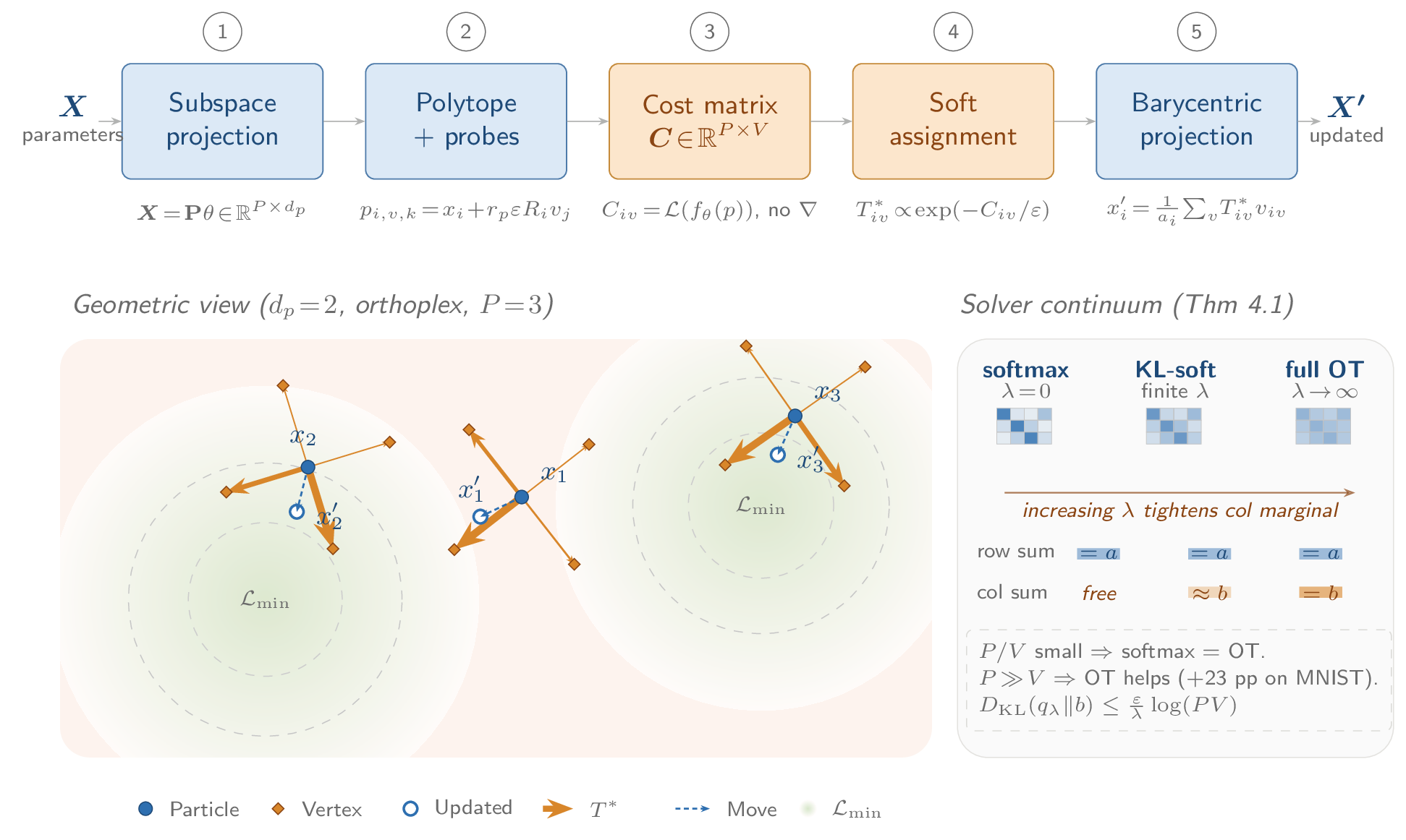 One PolyStep: subspace projection, polytope probes, cost matrix, soft entropic-OT assignment, and barycentric projection, plus the softmax-to-full-OT solver continuum.
