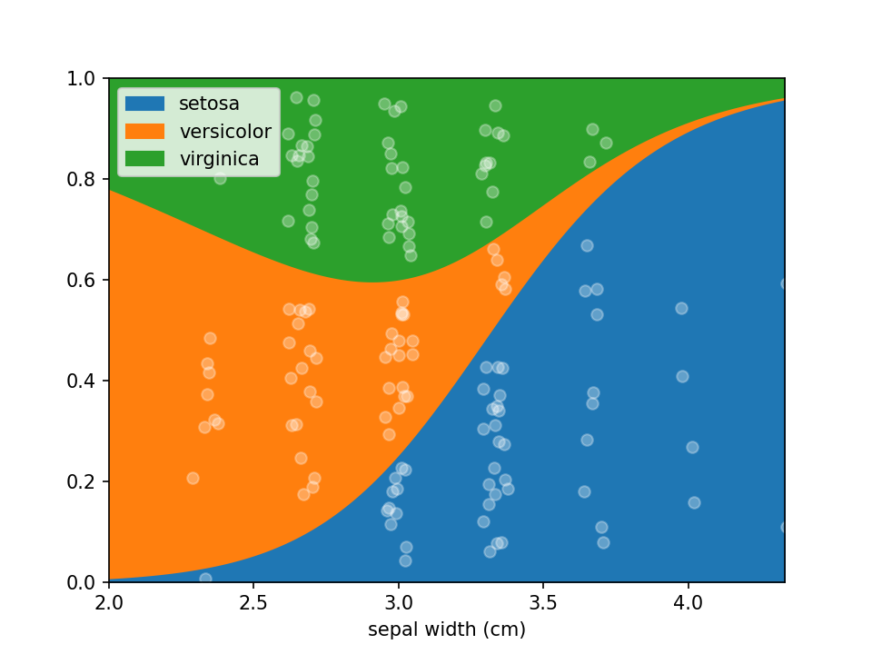 Loreplot with a confounder