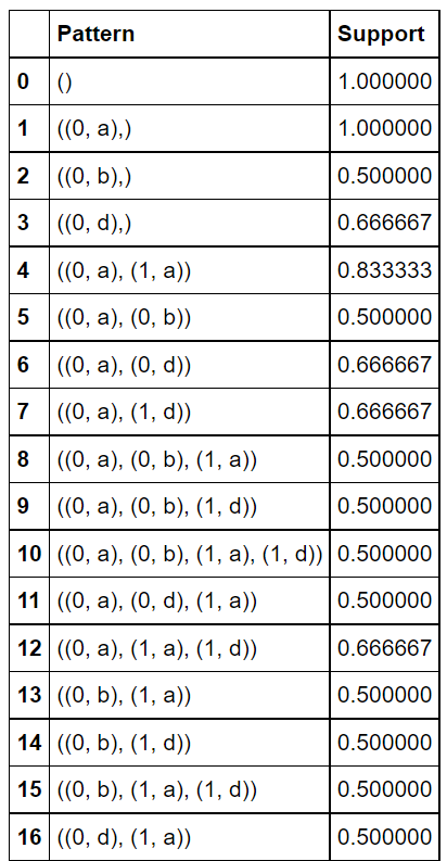 frequent_patterns_dataframe