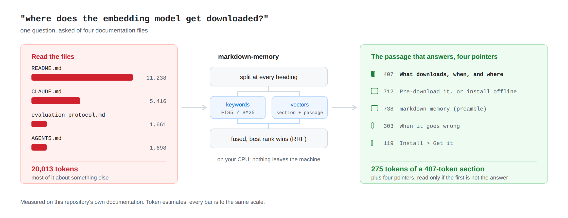 One question asked of four documentation files. Reading them whole costs 19,707
            tokens. markdown-memory splits them at every heading, ranks by keywords and by
            vectors, fuses the two, and returns the passage that answers, 275 tokens of a
            407-token section, with four pointers to the rest.