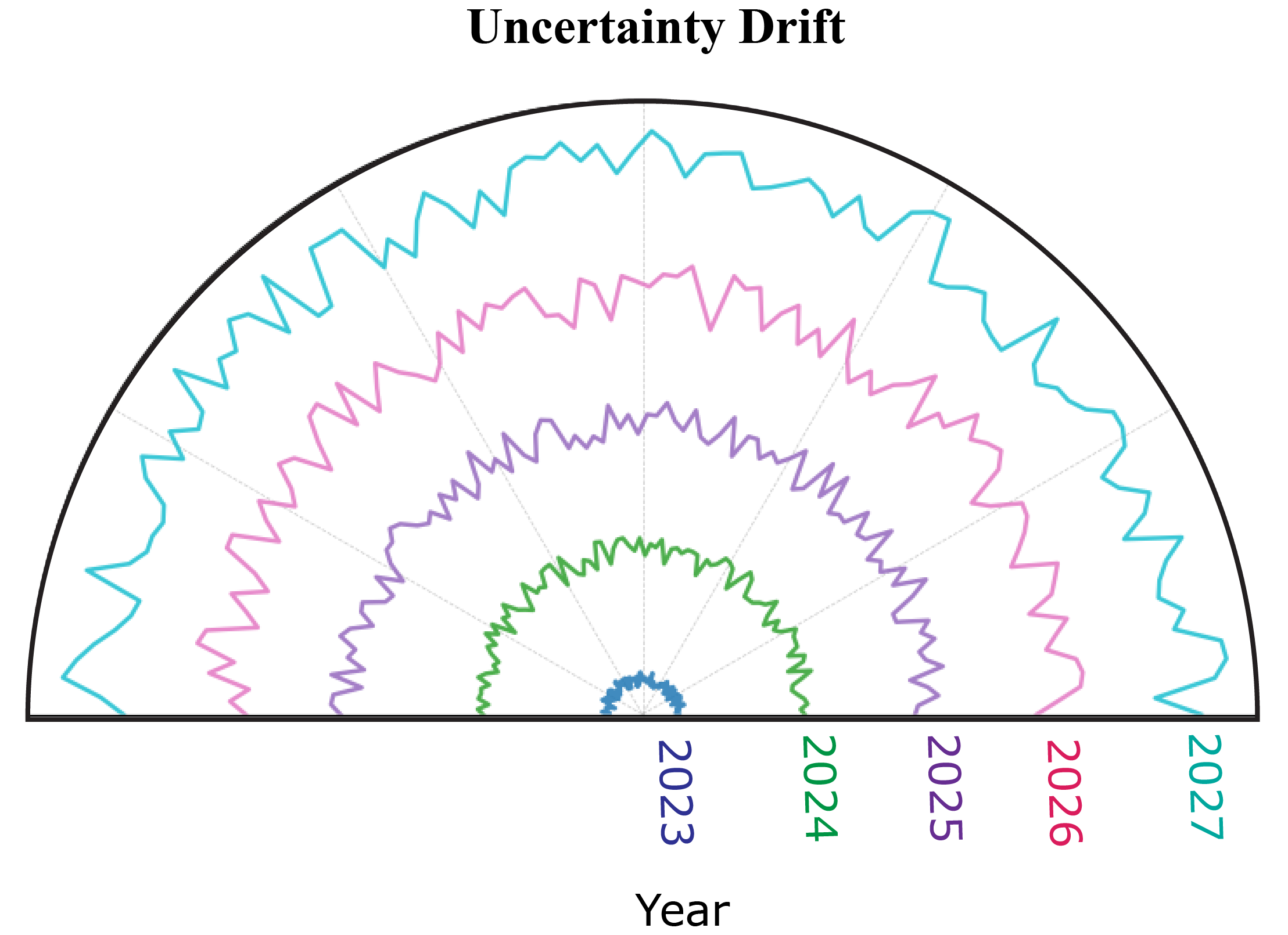 Uncertainty Drift Plot