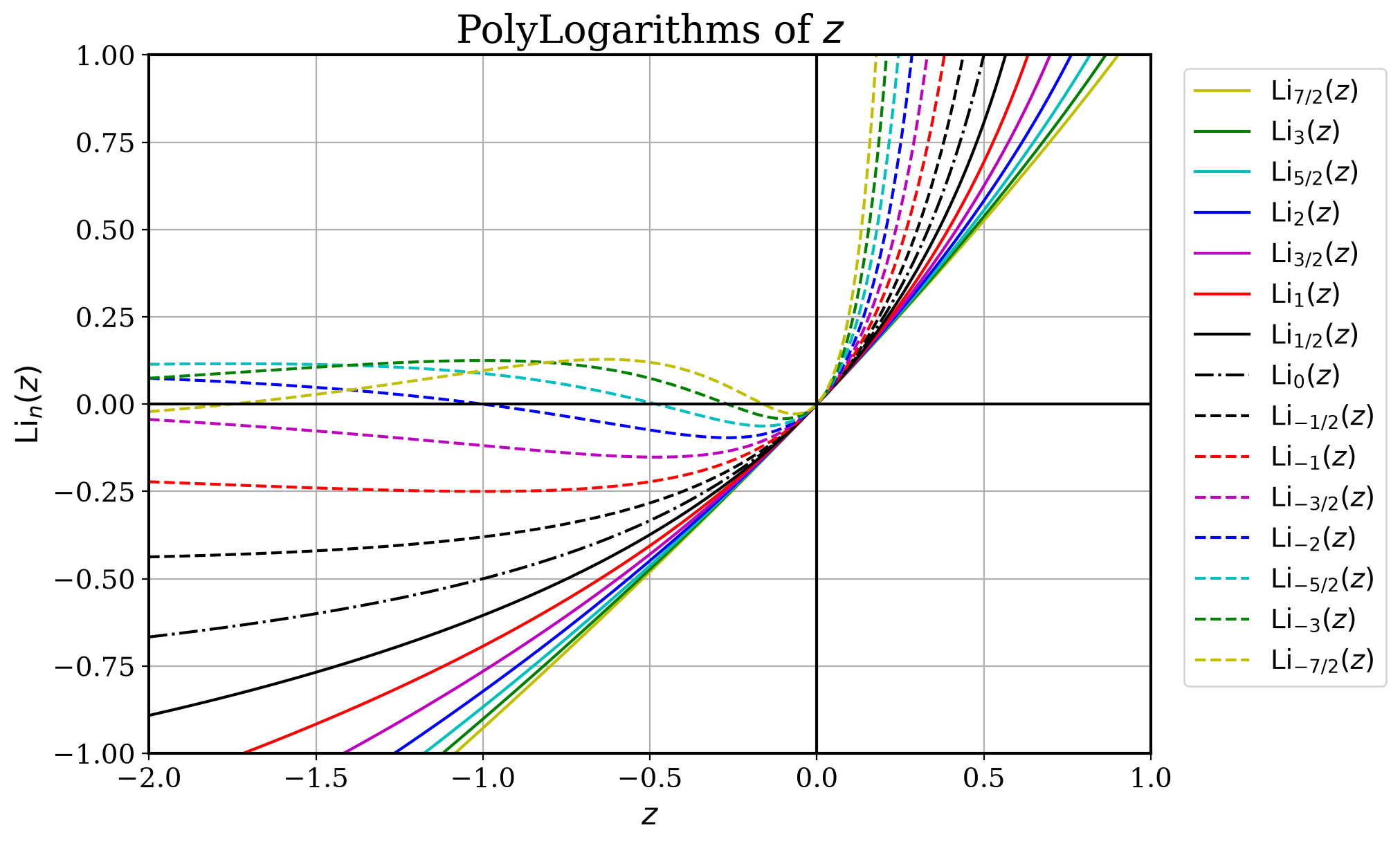 Polylogarithm