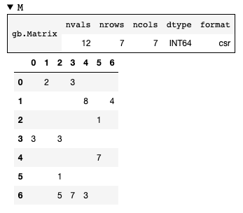 Adjacency matrix