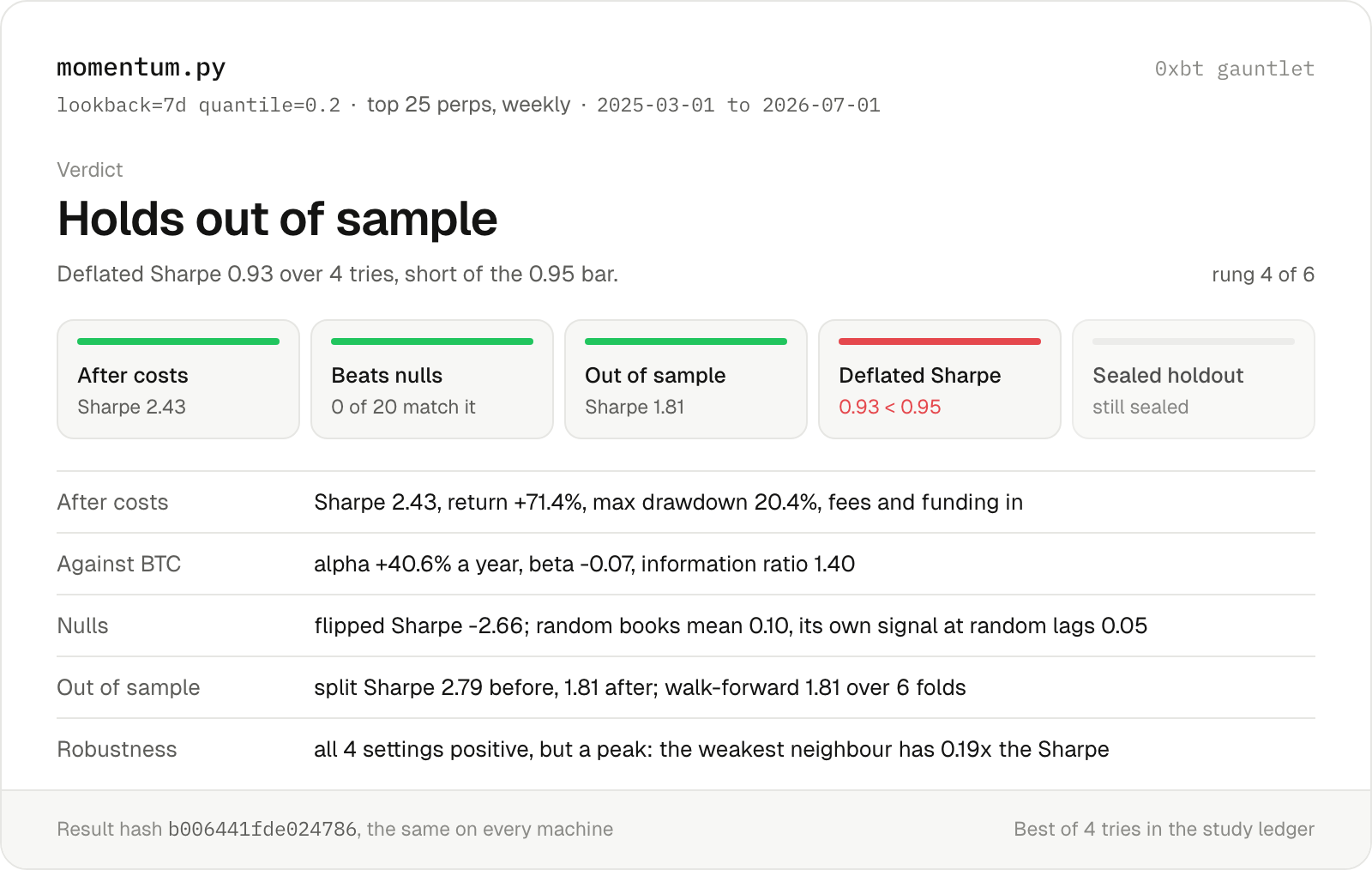 A gauntlet report card: verdict holds out of sample, deflated Sharpe 0.93 over 4 tries, short of the 0.95 bar