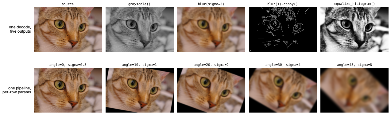 Top row: one graph that decodes the image once and produces five outputs (source, grayscale, blur, canny edges, histogram equalisation). Bottom row: one pipeline whose rotation angle and blur sigma come from per-row columns.