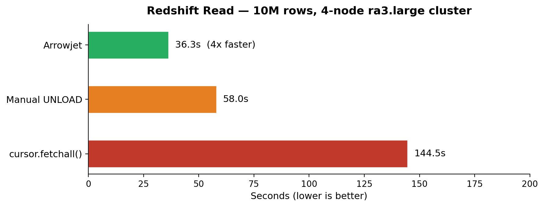 Read benchmark  - 10M rows, 4-node ra3.large cluster
