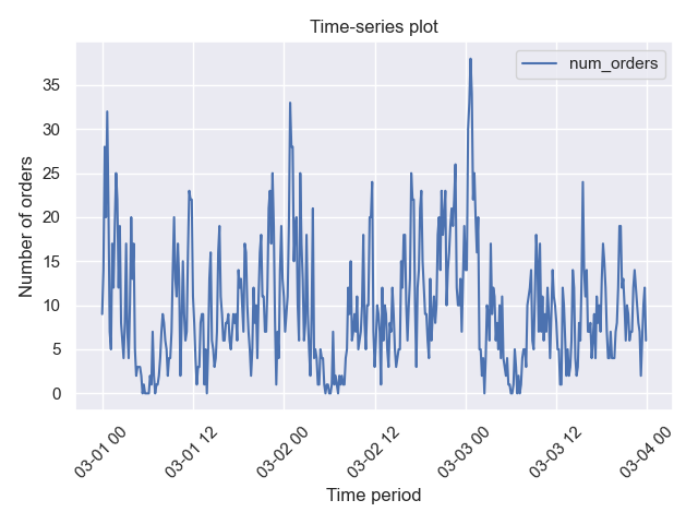 Time-series plot with no resample