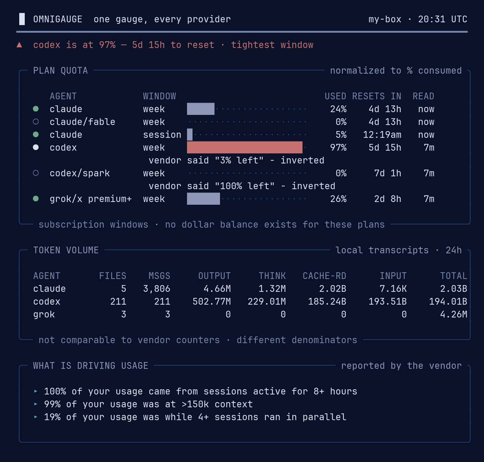 the OmniGauge board: PLAN QUOTA, TOKEN VOLUME, WHAT IS DRIVING USAGE - sample data