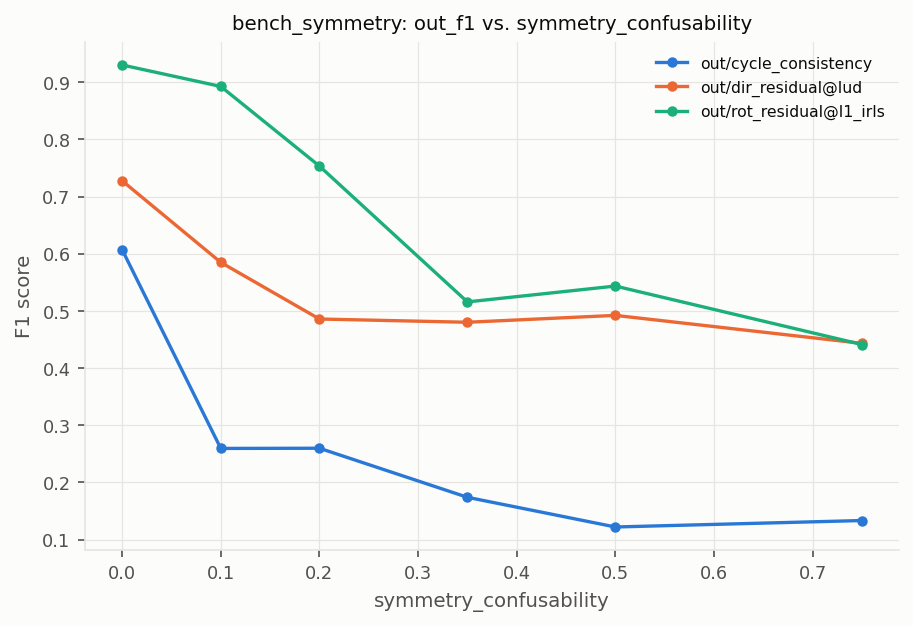Outlier detection against the confusability of repeated structure
