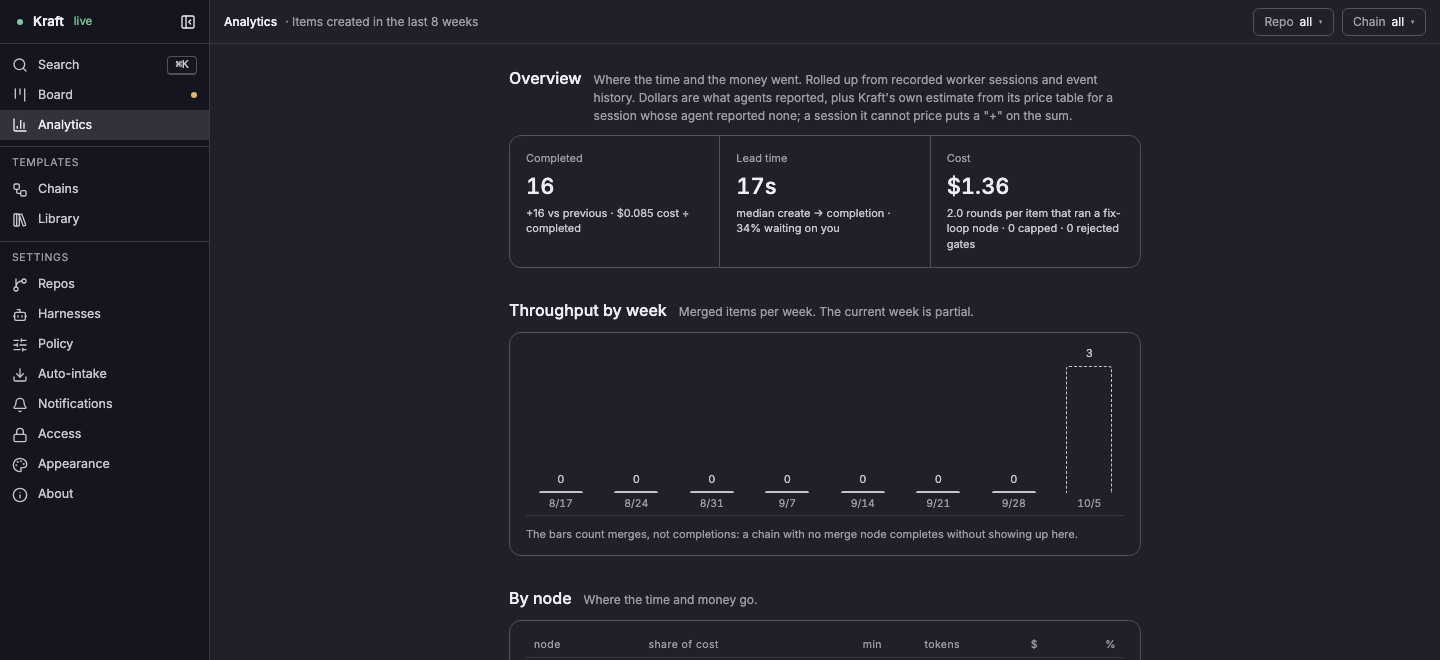 The Analytics view over the last 8 weeks: completed count, median lead time and cost; merged items per week; the top of the cost-by-node table