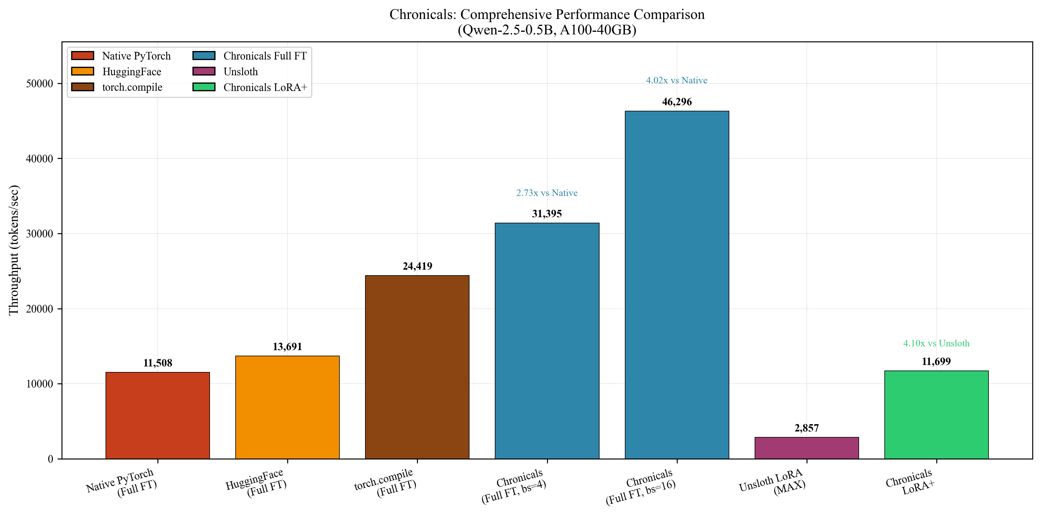 Final Comparison