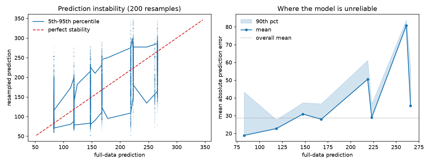 Prediction instability for a depth-3 regression tree on the diabetes data
