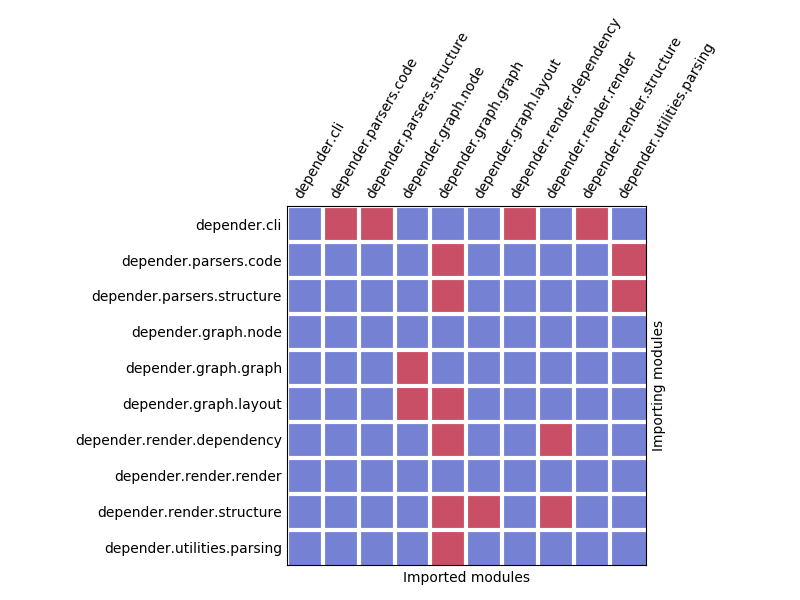 Dependency Matrix