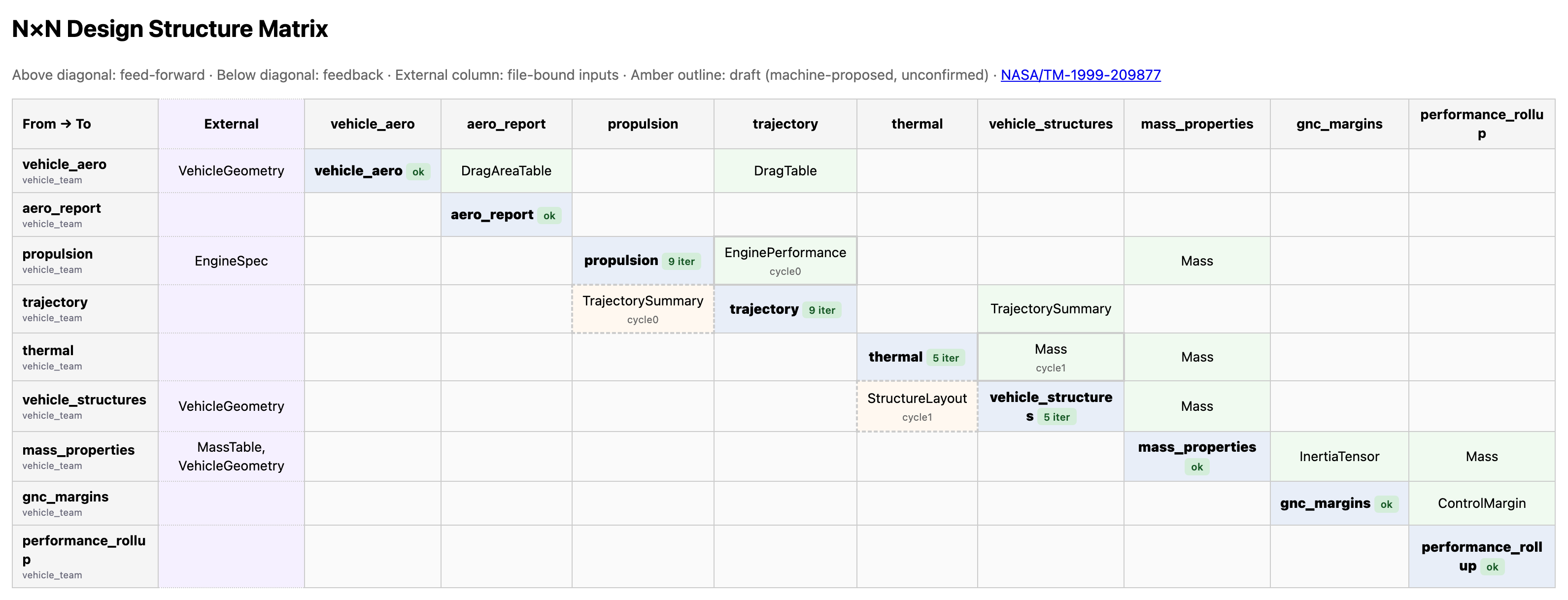 N×N design structure matrix