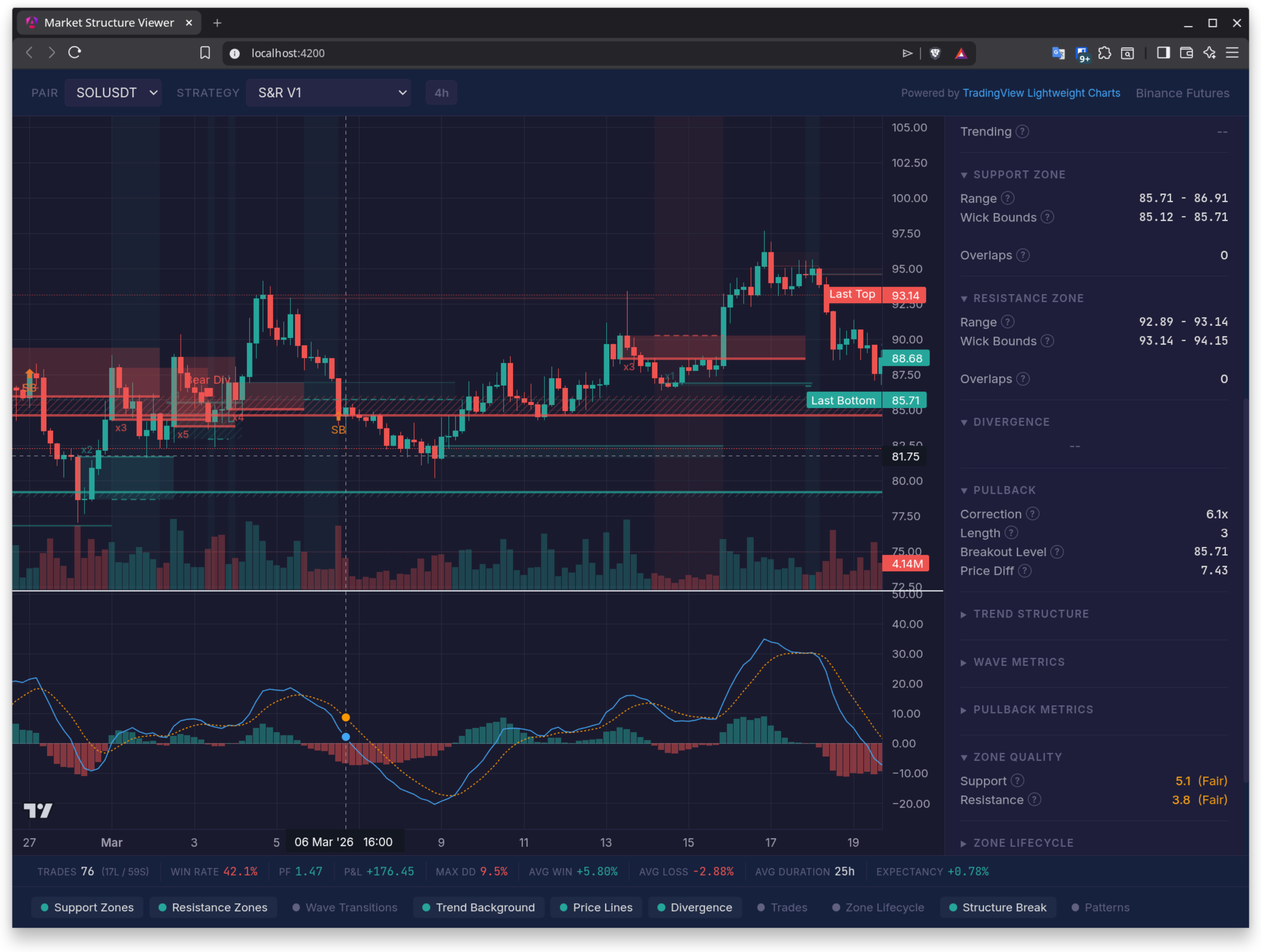 Market Structure Viewer — SOL/USDT 4h showing support/resistance zones, structure break, bearish divergence, and wave metrics