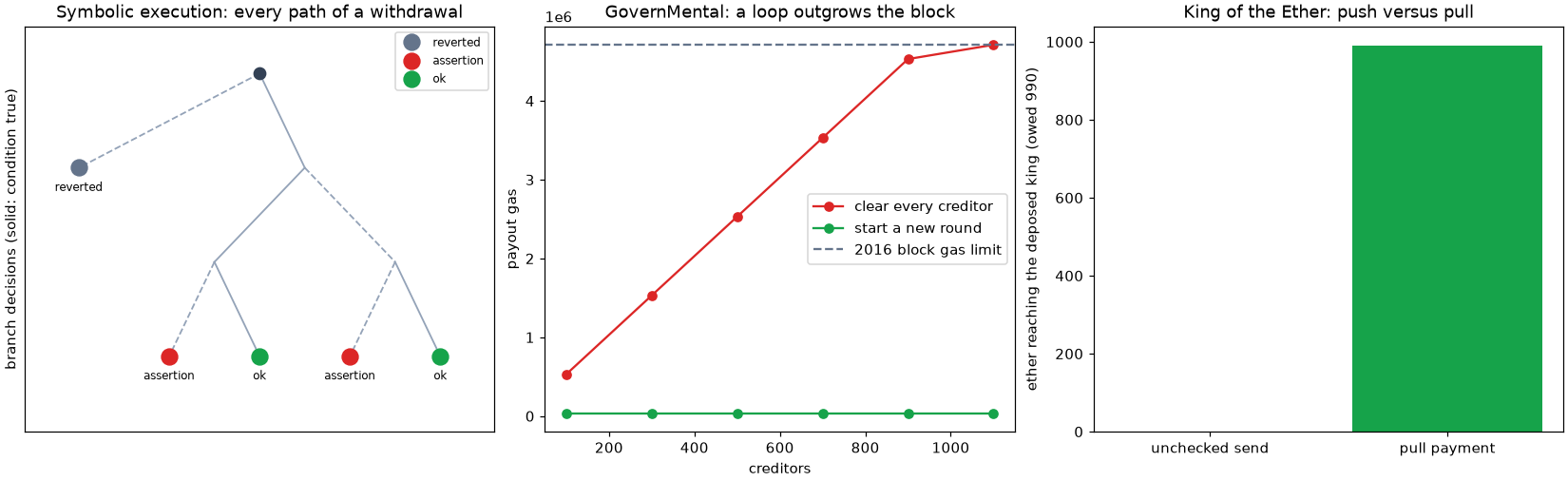 The execution paths of a withdrawal, GovernMental's payout outgrowing the block, and push versus pull payments