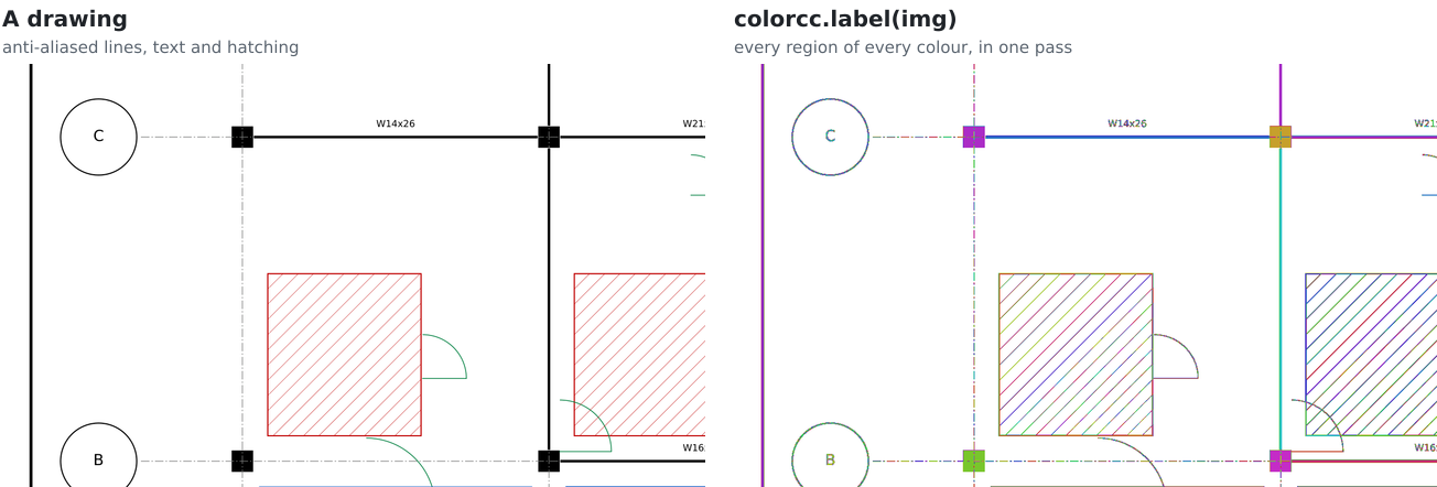 A drawing and colorcc's labels: every region of every colour