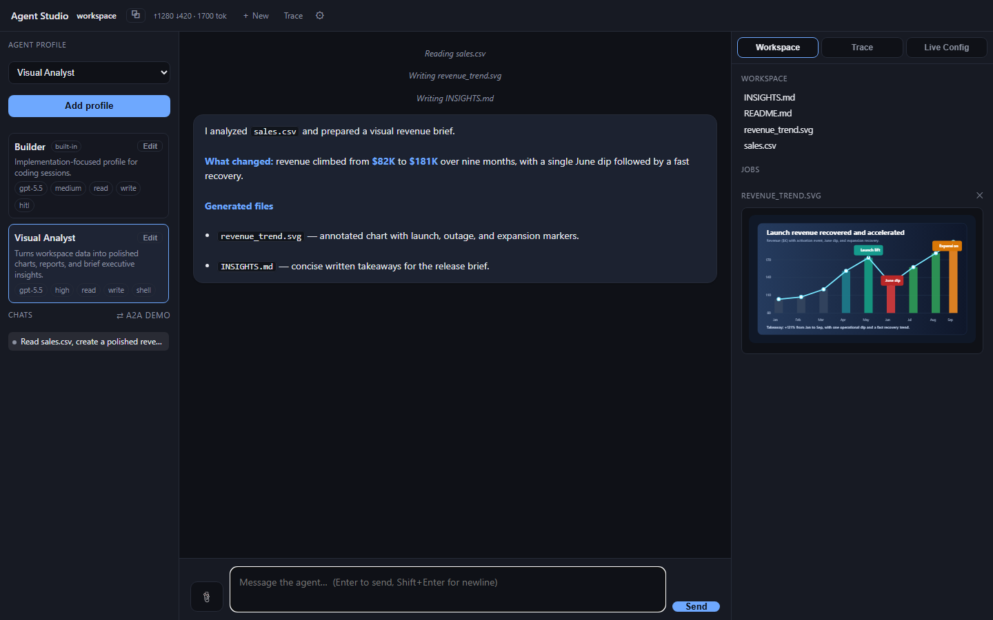 Agent Studio: a Visual Analyst profile reads sales data, writes insights, and generates an annotated revenue chart