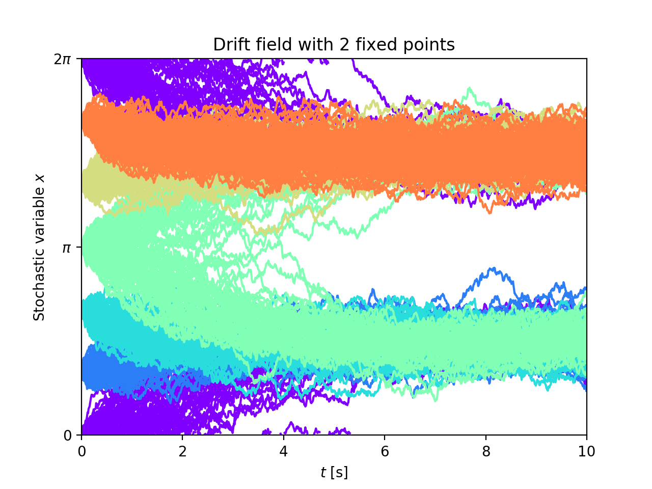 Plotting trajectories