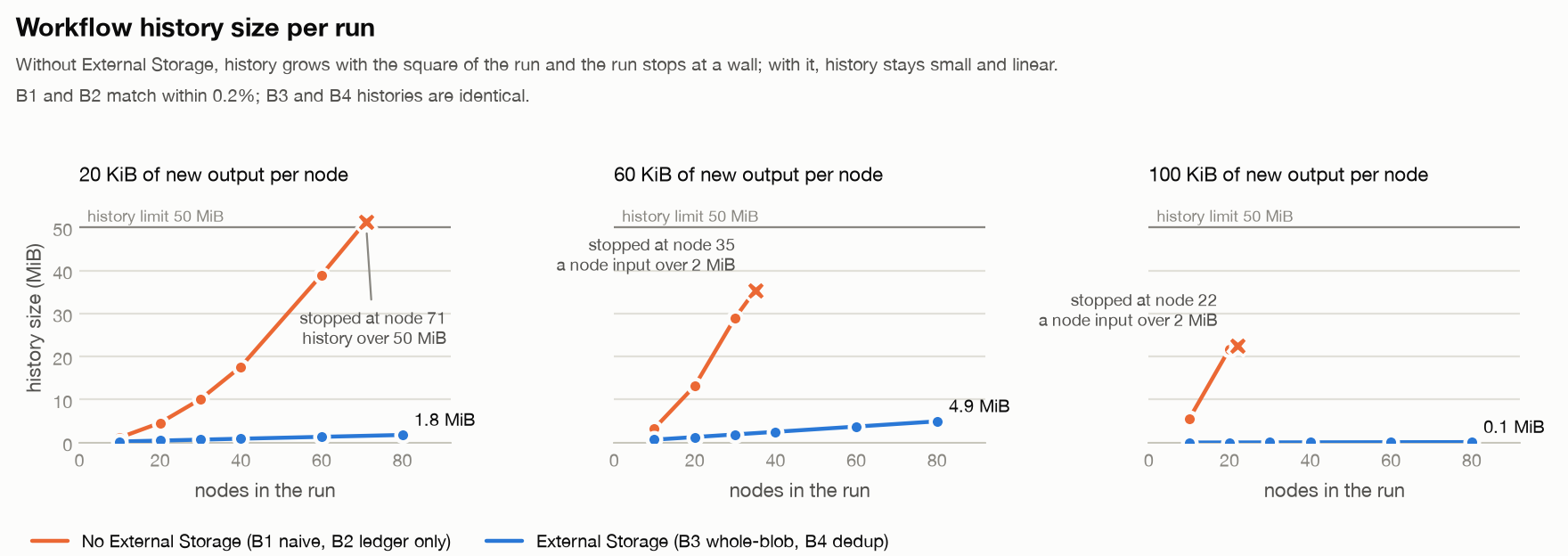 Workflow history size against node count with and without External Storage