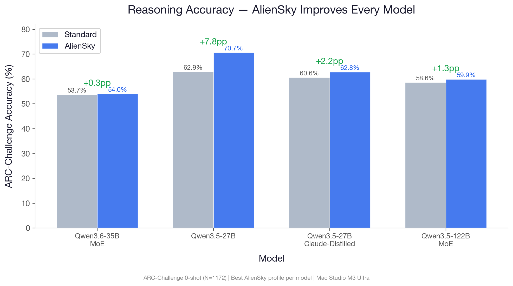 Reasoning Accuracy — AlienSky Improves Every Model