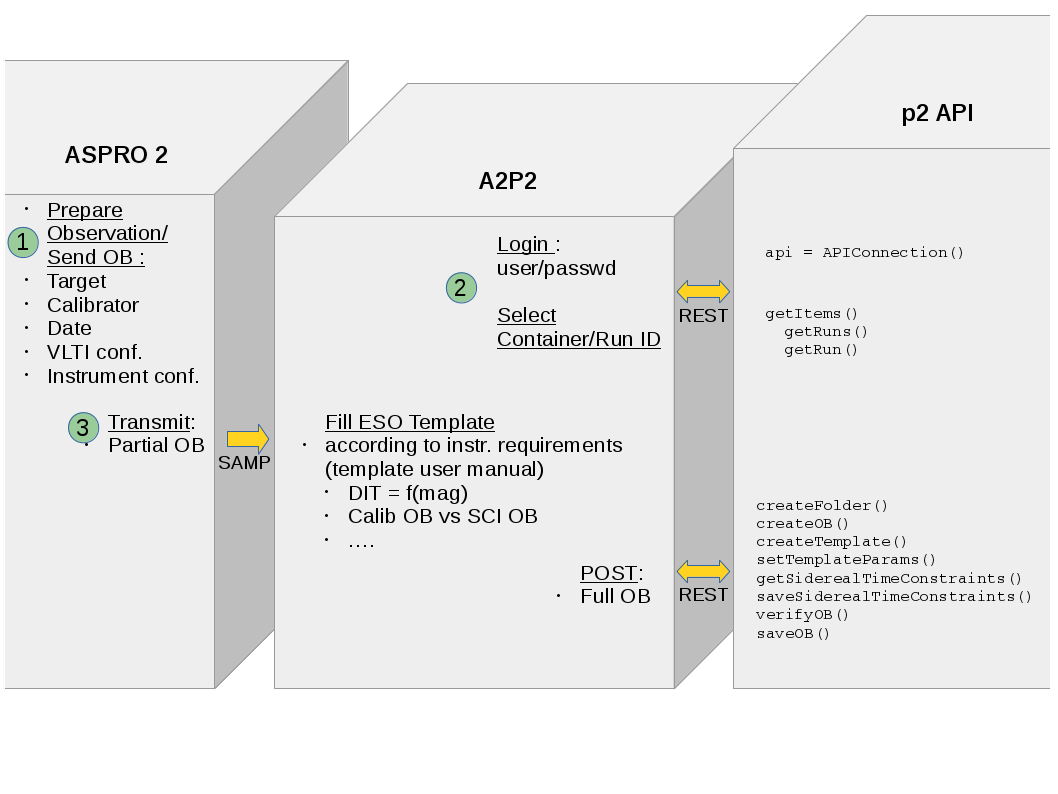 A2P2 interaction diagram