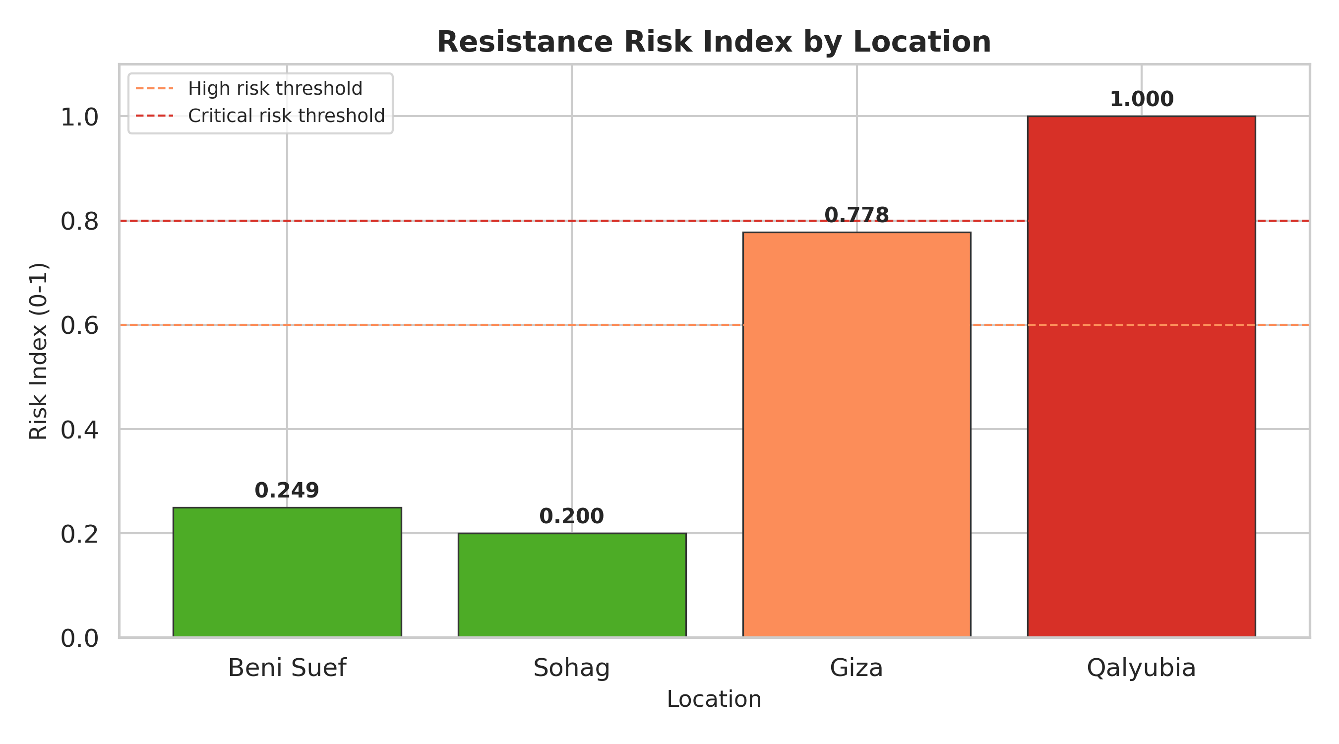 Risk Bar