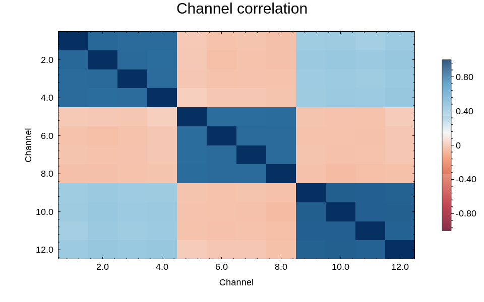 Twelve-channel correlation matrix