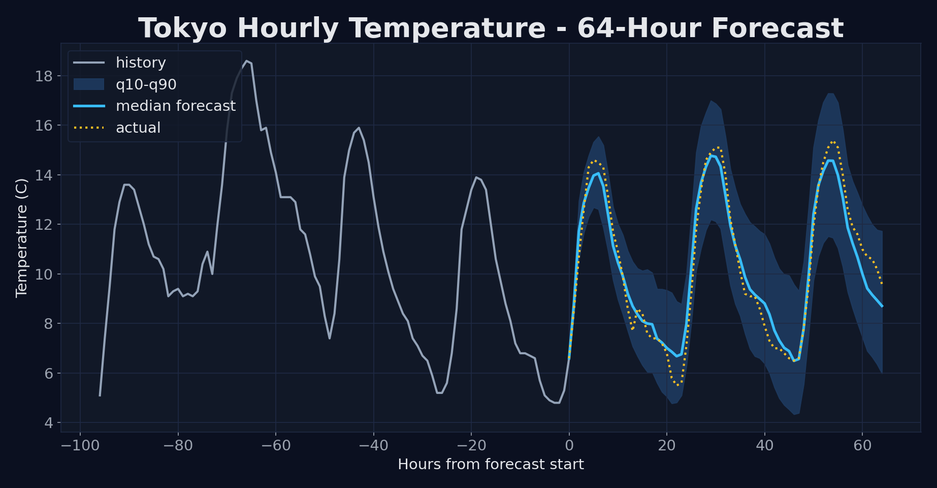 Quantile forecast