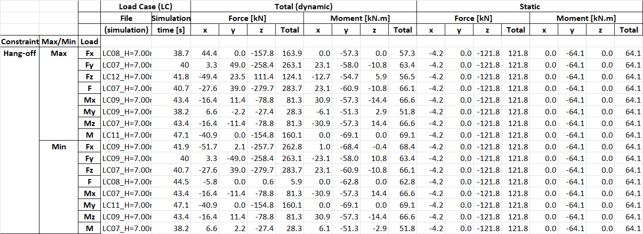 table generated by the ExtremeLoadsFromConstraints method